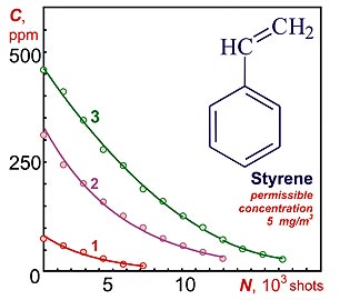 Dependency of styrene concentration